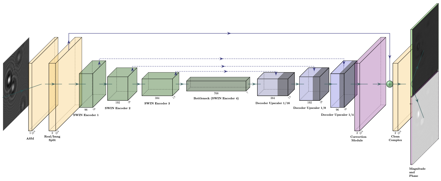 HoloPASWIN Network Architecture