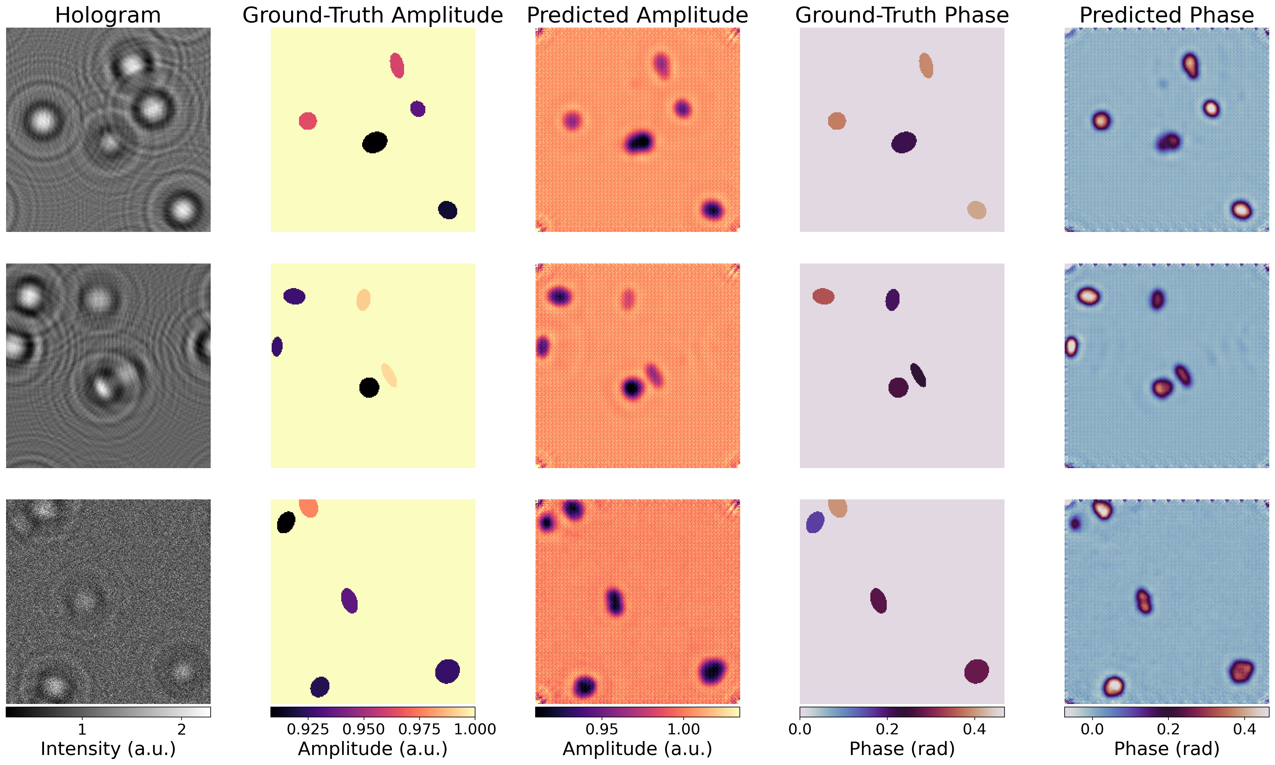 Qualitative comparison showing Input Hologram, GT Amplitude, Predicted, GT Phase, and Predicted Phase.